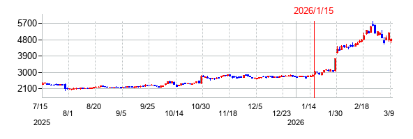 四国化成ホールディングスの株価チャート