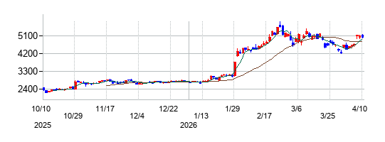 四国化成ホールディングスの株価チャート