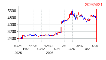 四国化成ホールディングスの株価チャート