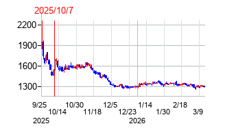 2025年10月7日 15:42前後のの株価チャート