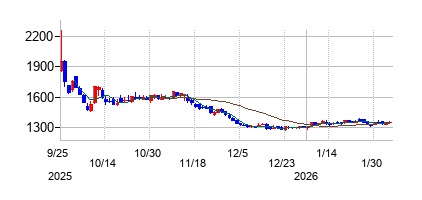 オリオンビールの株価チャート