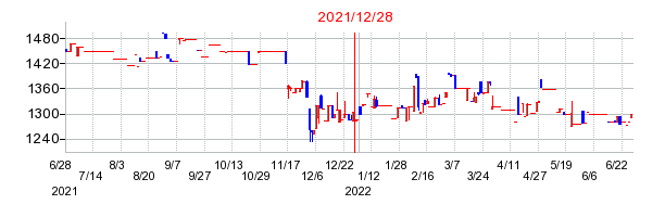 2021年12月28日 13:41前後のの株価チャート