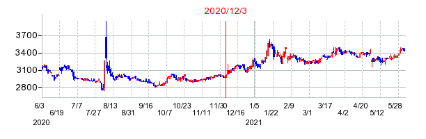 2020年12月3日 15:05前後のの株価チャート