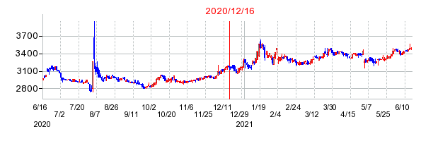 2020年12月16日 17:12前後のの株価チャート