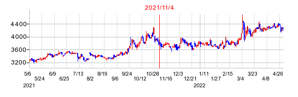 2021年11月4日 15:02前後のの株価チャート