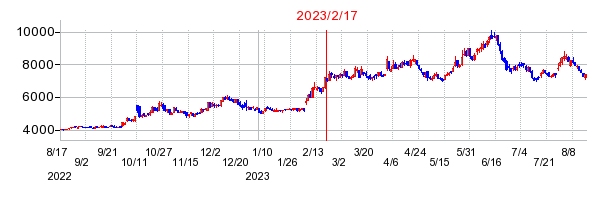2023年2月17日 09:00前後のの株価チャート