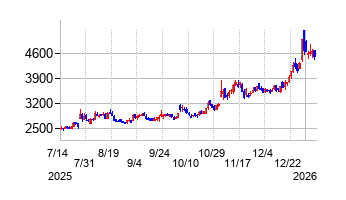伊勢化学工業の株価チャート