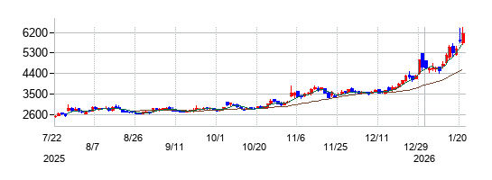 伊勢化学工業の株価チャート