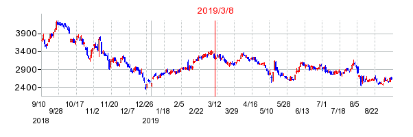 2019年3月8日 09:23前後のの株価チャート