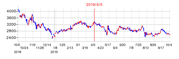 2019年4月5日 09:48前後のの株価チャート