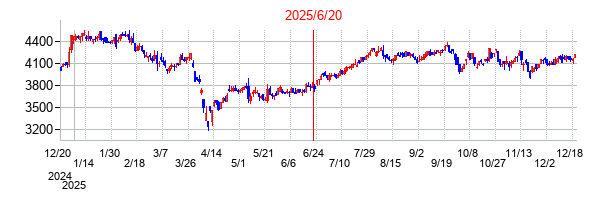 2025年6月20日 15:56前後のの株価チャート