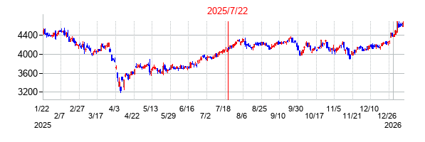 2025年7月22日 16:22前後のの株価チャート
