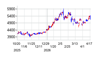 ステラ ケミファの株価チャート