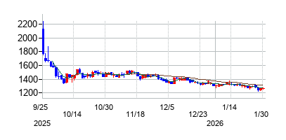 ＧＭＯコマースの株価チャート