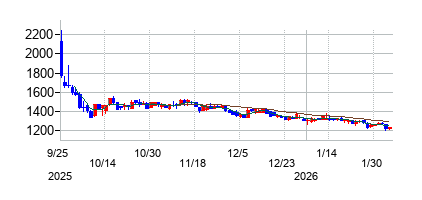 ＧＭＯコマースの株価チャート