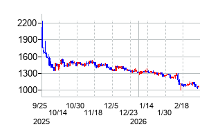 GMOコマースの株価チャート