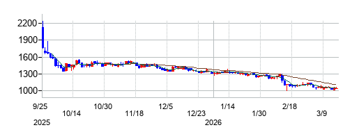GMOコマースの株価チャート