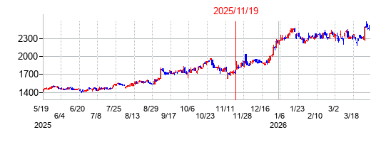 2025年11月19日 16:27前後のの株価チャート