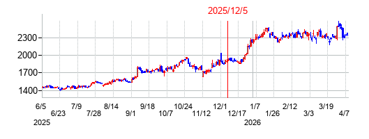2025年12月5日 16:01前後のの株価チャート