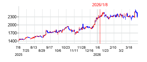 2026年1月8日 16:41前後のの株価チャート