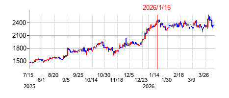 2026年1月15日 17:04前後のの株価チャート
