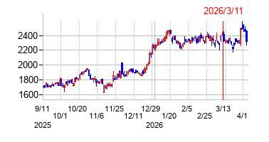 2026年3月11日 16:30前後のの株価チャート