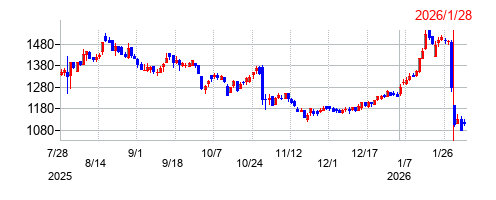 田岡化学工業の株価チャート