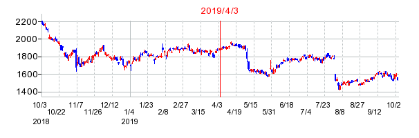 2019年4月3日 15:03前後のの株価チャート
