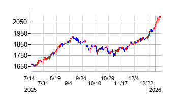 日本触媒の株価チャート