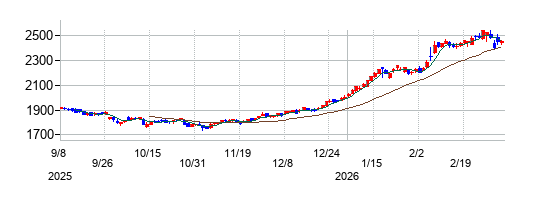 日本触媒の株価チャート