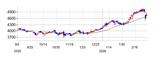 大日精化工業の株価チャート