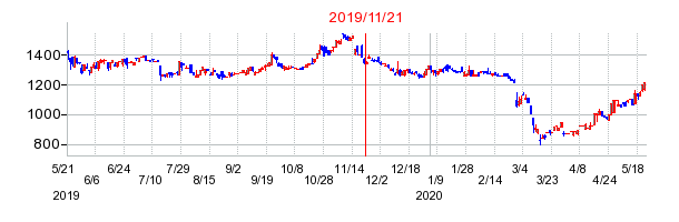 2019年11月21日 14:01前後のの株価チャート