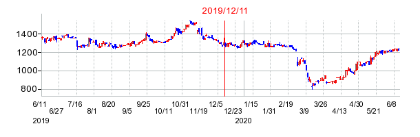 2019年12月11日 14:32前後のの株価チャート