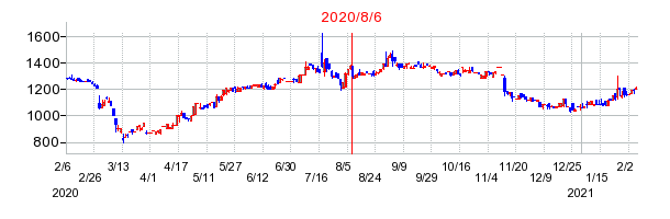 2020年8月6日 16:08前後のの株価チャート
