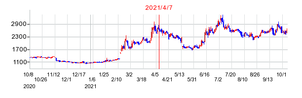 2021年4月7日 15:34前後のの株価チャート