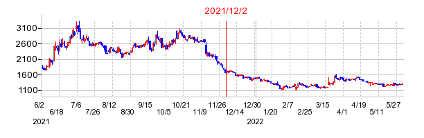 2021年12月2日 16:32前後のの株価チャート