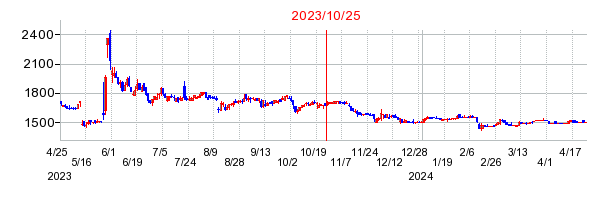 2023年10月25日 15:24前後のの株価チャート