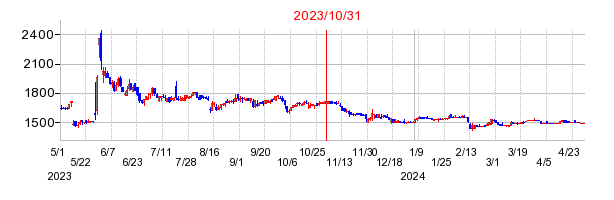 2023年10月31日 15:37前後のの株価チャート
