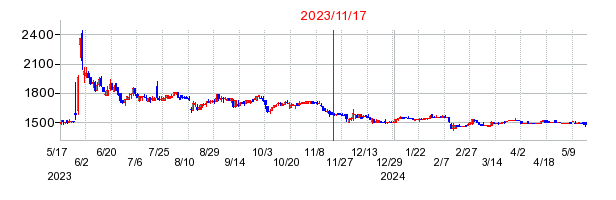 2023年11月17日 15:23前後のの株価チャート