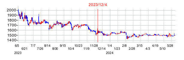 2023年12月4日 16:26前後のの株価チャート