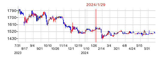 2024年1月29日 15:55前後のの株価チャート