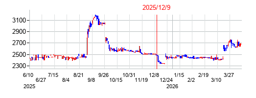 2025年12月9日 16:04前後のの株価チャート