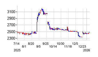 大阪油化工業の株価チャート