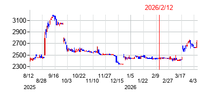 2026年2月12日 15:31前後のの株価チャート