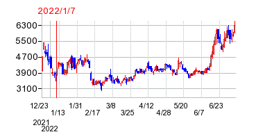 2022年1月7日 11:57前後のの株価チャート