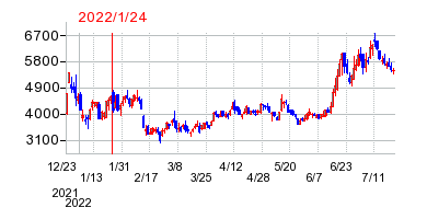 2022年1月24日 11:40前後のの株価チャート