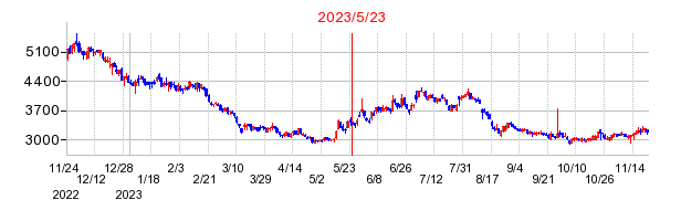 2023年5月23日 16:58前後のの株価チャート