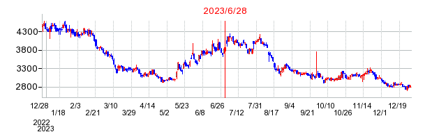2023年6月28日 09:25前後のの株価チャート