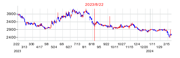 2023年8月22日 16:43前後のの株価チャート