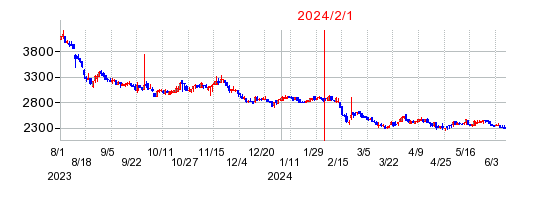 2024年2月1日 15:16前後のの株価チャート